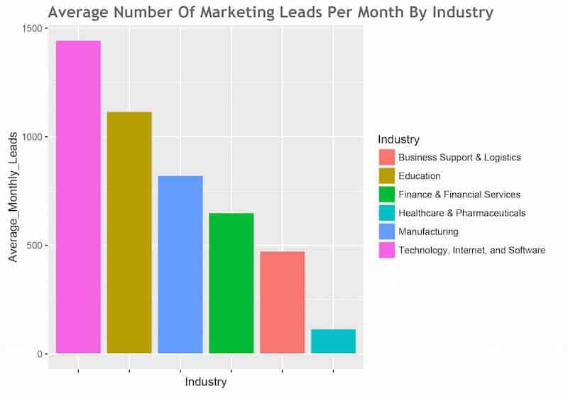 calculer cout par lead tableau nombre leads industries