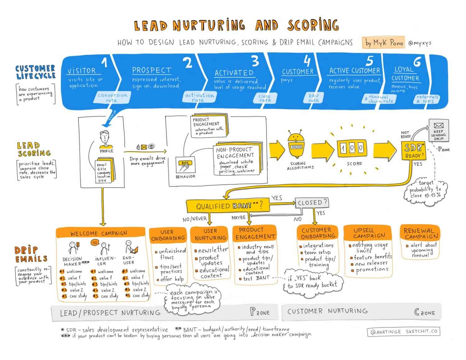 lead nurturing scoring