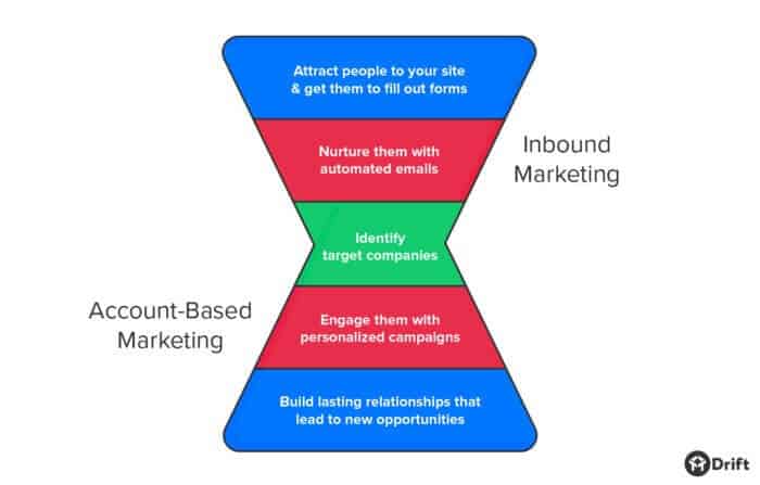 account based marketing vs inbound