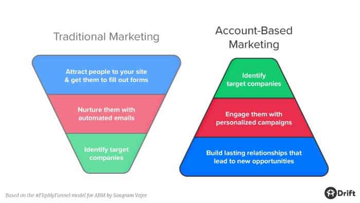 account based marketing vs marketing traditionnel
